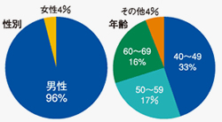 資料請求サービスシステム